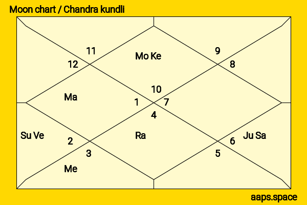Aarya Babbar chandra kundli or moon chart